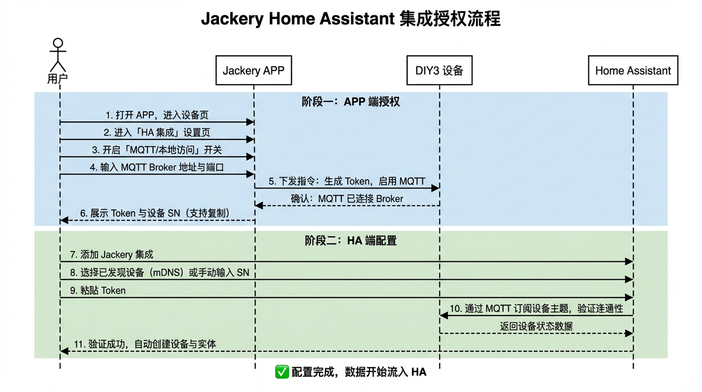 授权流程图