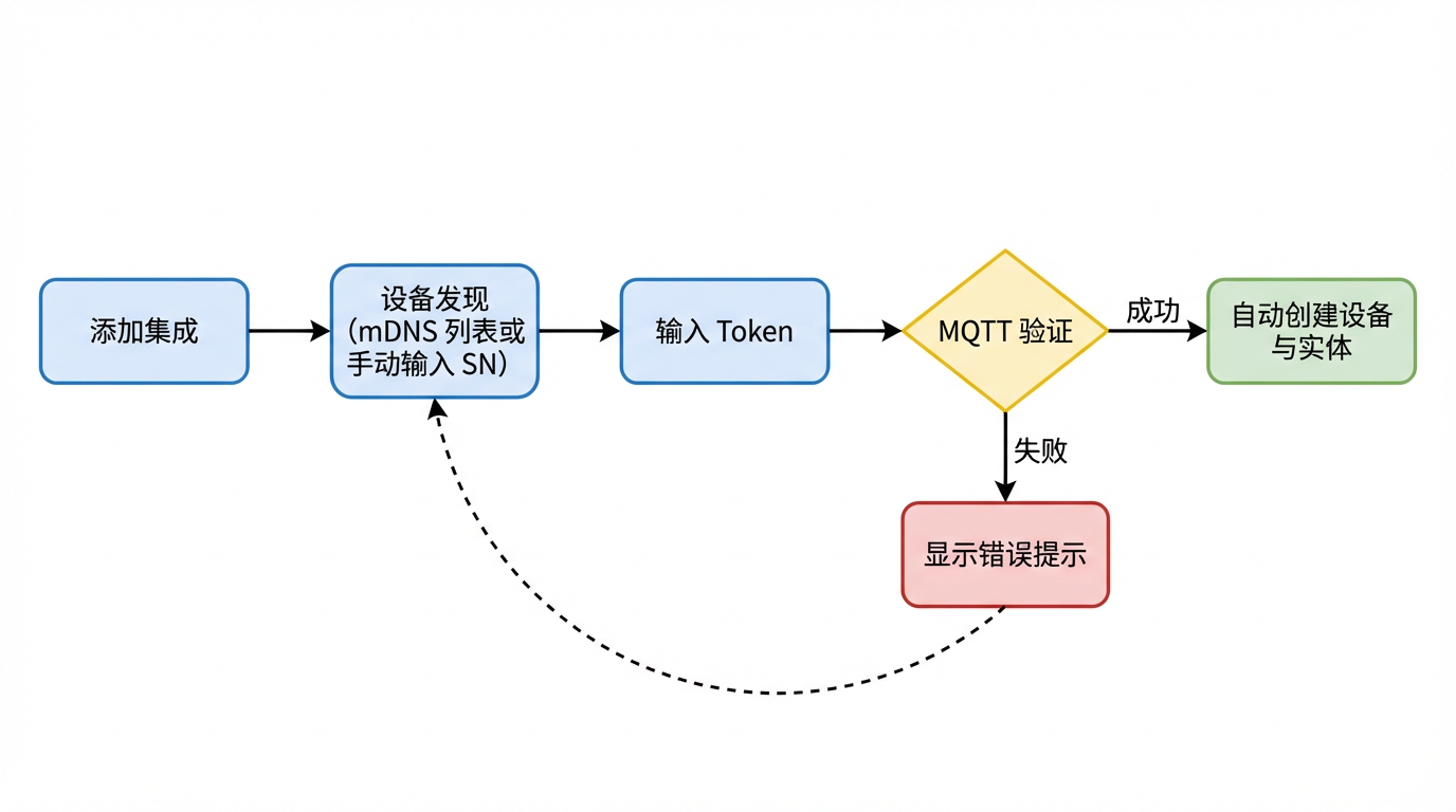 Config Flow 流程图